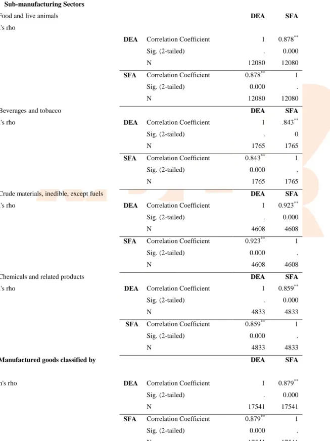Table 8: Spearman rank correlation coefficients of the technical efficiency scores from the SFA and DEA  approaches, classified by SITC: revision 4 
