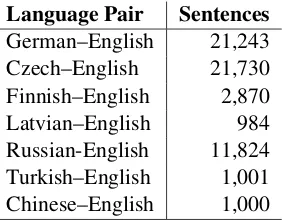 Table 1: Tuning set sizes for phrase and syntax-based system