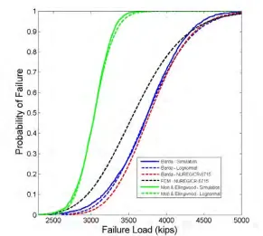 Figure 2:  Fragility Curves for the Example Concrete Shear Wall   