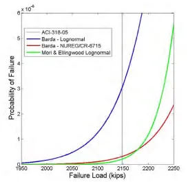 Figure 3:  Probability of Failure vs. Load 