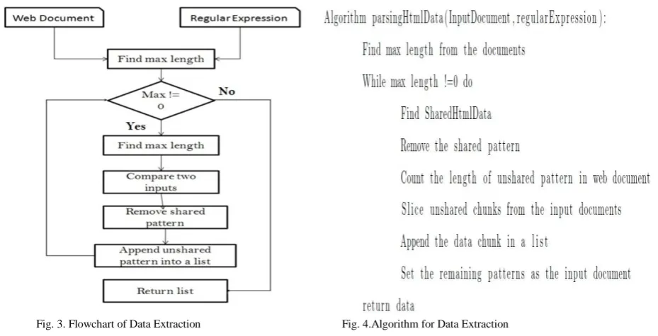 Fig. 3. Flowchart of Data Extraction 