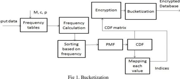 Fig 1. Bucketization  