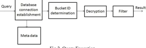 Fig 2. Query Execution 
