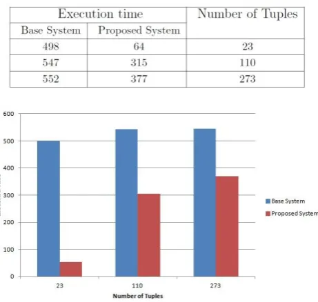 Fig. 4 Execution time vs number of tuples graph  