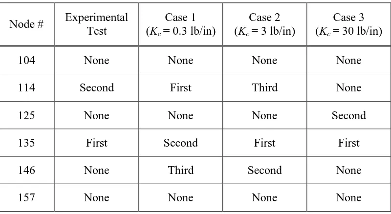 Table 2: Detected Leakage Locations 