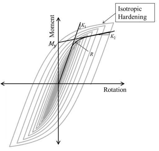 Figure 9: 1 inch Rotational Spring Model for Cyclic Test 