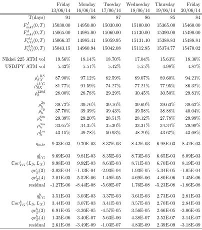 Table 3:  �parameters.qUSD-denominated Nikkei 225 futures quote computed with Equationparameters.(21)Cbol: NKD)
