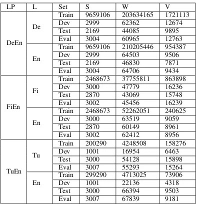 Table 1: Corpus Statistics. Number of sentences(S),words (W), vocabulary (V). M stands for mil-lions and K stands for thousands.