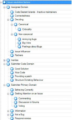 Figure 2 Snapshot from Nvivo of Issue Resolution Success Factors Coding 