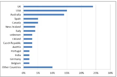 Figure 5 Countries of Residence Ranked of 101 Tracker Members 