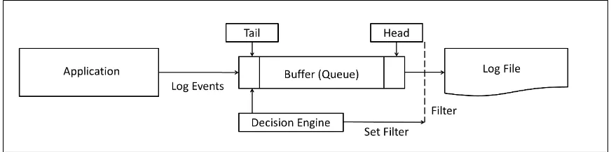 Figure 3.1:Adaptive logging using a Prediction Engine
