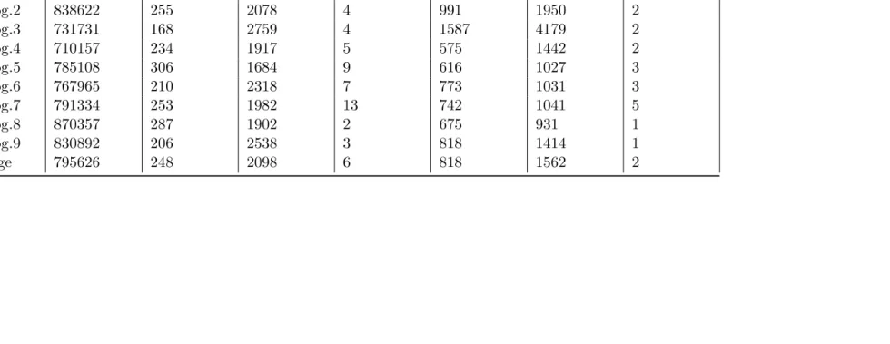 Table 3.1:Event Statistics of the 9 VCL log Files