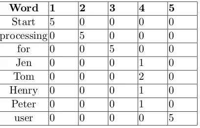 Table 4.1:Frequency table of the words after Data Summary Step