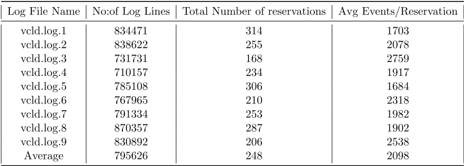 Table 4.3:Log Files used in the Analysis