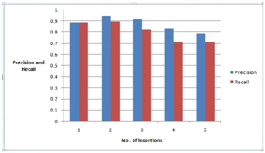 Fig. 3 No. of insertions V/S Precision and Recall. 