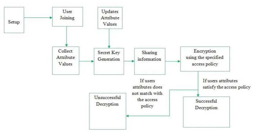Fig. 1. ABE Scheme with Constant Size Cipher text and Lively Membership  