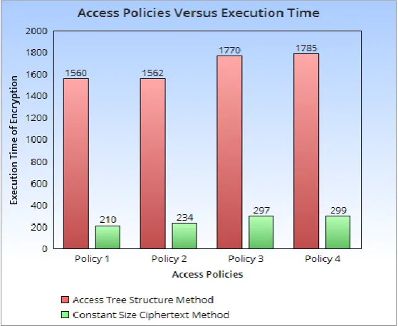 Fig. 2. Graph Comparing the Execution Time of Encryption 