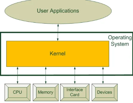 Figure 3.1: Kernel: An abstraction layer for available resources in a system