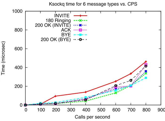Figure 4.2: Mean value of Ksockq in the stable region, Poisson Arrivals