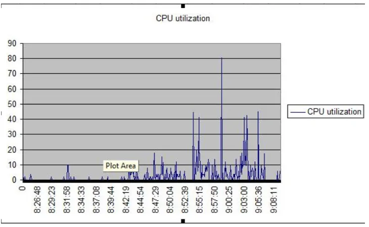 Figure 2.3: The network utilization graph