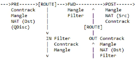 Figure 3.2: The image shows us the path a packet follows through the Netﬁlter hooks
