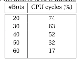 Table 4.1: Bots to % CPU transformation