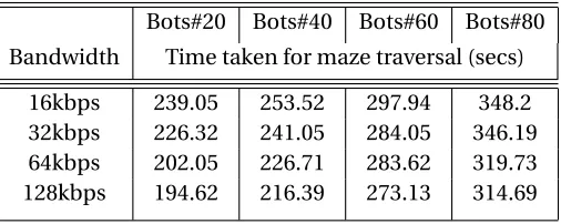 Table 4.2: Case 1: Chat Message Commands