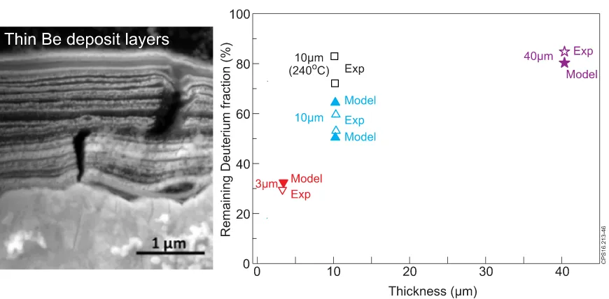 Figure 1. Left: picture of an example of thin Be deposit layers on the outer corner tile from Scanning Electron Microscopy (deposit thickness: 2–4.5 µm) [25] (Reproduced courtesy of IAEA