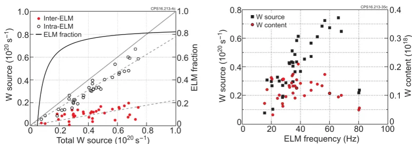 Figure 4. Left: inter and intra ELM W outer divertor sources shown as function of the total W source