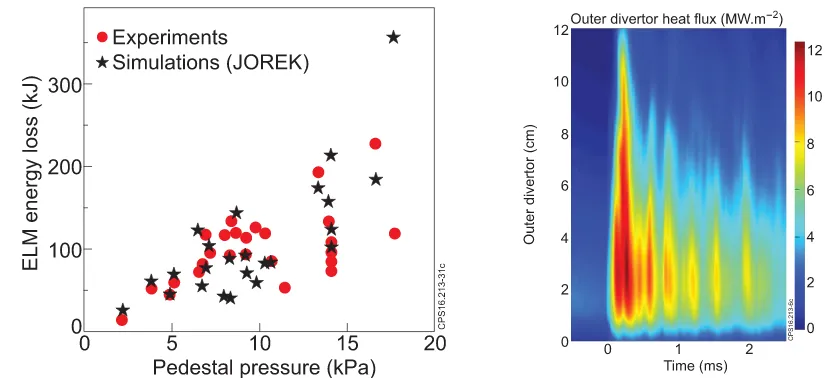 Figure 6. Left: ELM energy losses versus pedestal pressure for multiple JET-ILW pulses: JOREK simulation (star) and experiments (red circles)