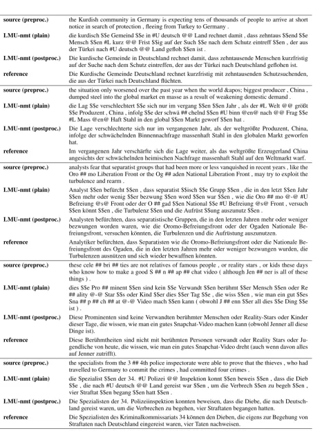 Table 3: Example translations, produced with LMU Munich’s primary machine translation system for thenews task