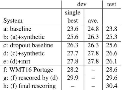 Table 1:Selected results from our Russian-English development experiments. The ave. col-umn shows the result of greedy model averaging,where applicable.