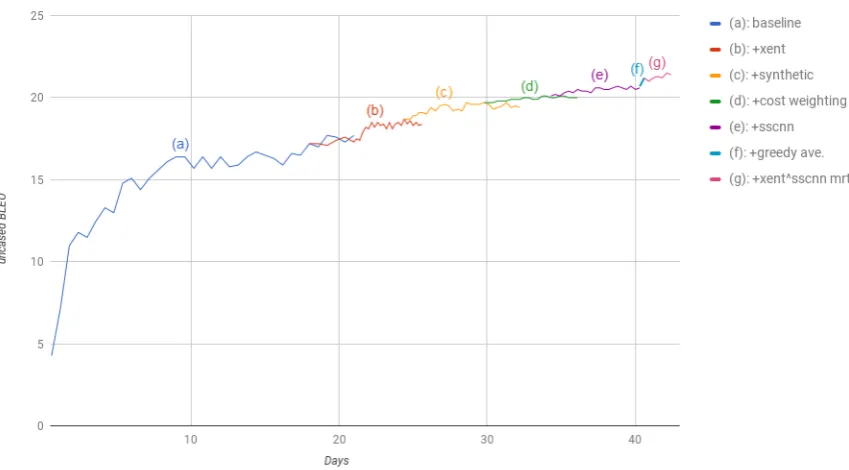 Figure 2: Chinese-English learning curves on the internal test set in uncased BLEU for selected mod-els: a) NMT baseline, b) further trained with in-domain data selected by bilingual LM cross-entropydifference (xent), c) further trained with synthetic data, d) further trained with cost weighting, e) furthertrained with in-domain data selected by semi-supervised convolutional neural network classiﬁer (sscnn),f) greedy model averaging and g) optimized against sentence-level BLEU on the intersection of the sub-sets of data selected by xent and sscnn using MRT.