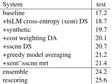 Table 2: Selected results in uncased BLEU fromour Chinese-English development experiments.