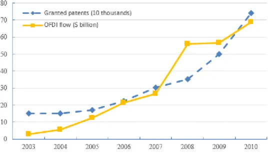 Figure 1: Granted Patents and OFDI flows in China, 2003-2010  
