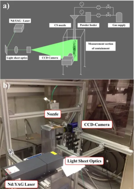 Figure 1.  a) Scheme of experimental set-up and b) picture of the measurement system in the laboratory