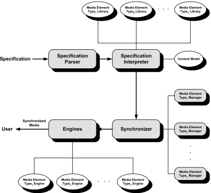 Figure 3-1: A Generic Framework for Multimedia Synchronization 