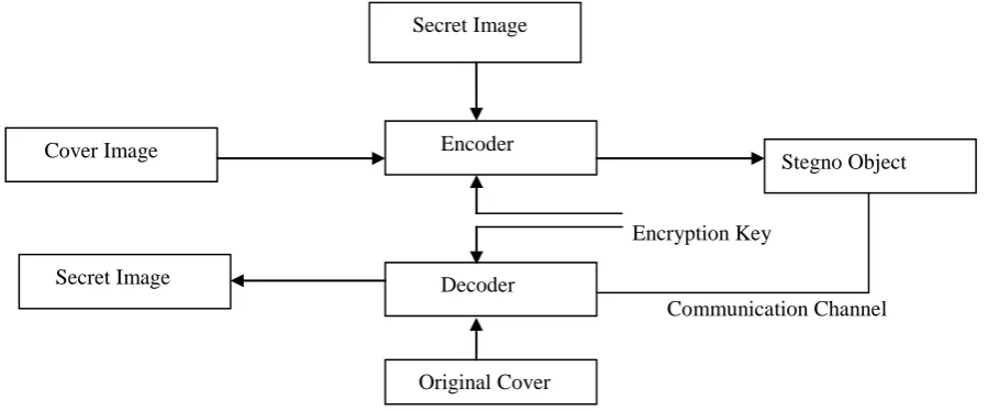 Fig. 2 Generic Process of Encoding and Decoding 