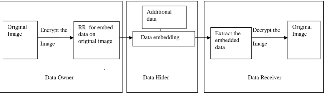 Fig: 3 Architecture for Encrypting and Embedding image  