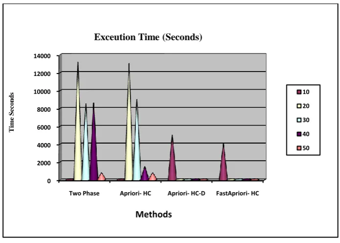 Figure 1 Execution Time 