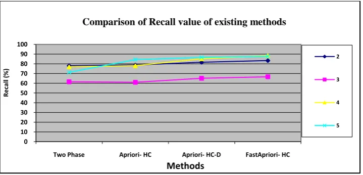 Table 4   shows the recall values of algorithm Fast Apriori based Hierarchical clustering on transaction database, under different minimum expected supports, respectively