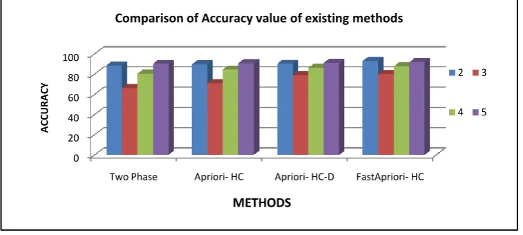 Table 5 shows the Accuracy values of algorithm Fast Apriori based Hierarchical clustering on transaction database, under different minimum expected supports, respectively 