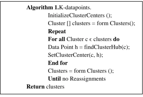 Figure 3.1 K Means Clustering Algorithm 