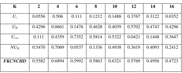 Table 2: Clustering Quality on the UCI machine learning datasets 