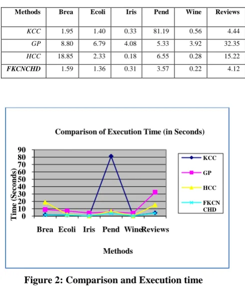 Table 3: Comparison of Execution Time (in Seconds) 