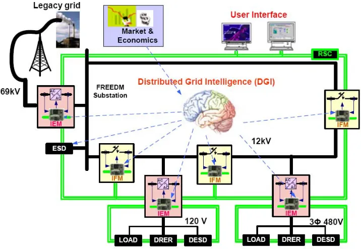 Figure 1.1 Electric grid with key elements of the FREEDM System. Adapted from [1]
