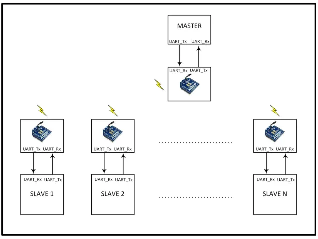 Figure 2.11 Modbus Communication over Serial Line (UART) using XBee