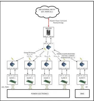 Figure 2.13 System operation with a two-tier controller scheme