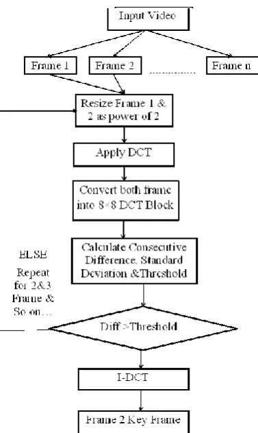 Figure 2: Selection Process of Key frame  