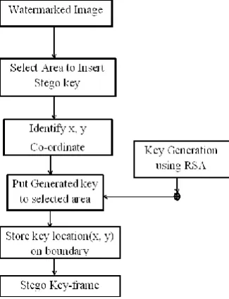 Figure 3: Embedding Process 